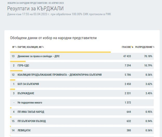 Ексклузивно в БЛИЦ: КАРТА на България след изборите на 2 април при 100% преброяване