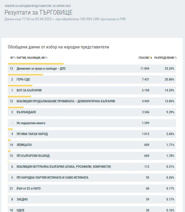 Ексклузивно в БЛИЦ: КАРТА на България след изборите на 2 април при 100% преброяване