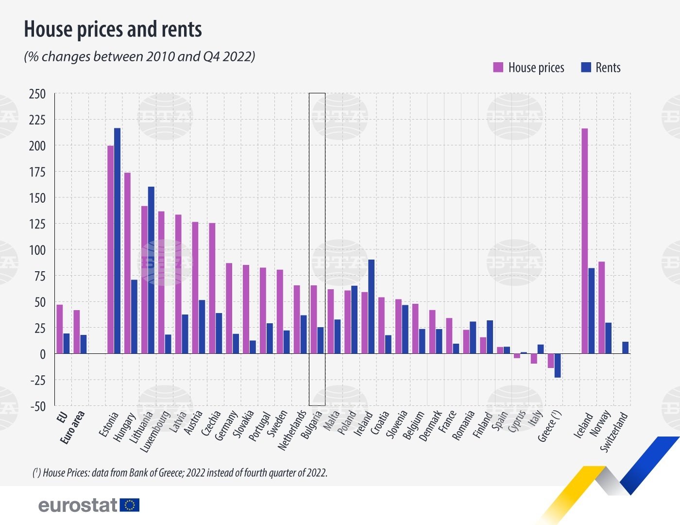 Ето с колко скочиха жилищата в ЕС - у нас е много повече ГРАФИКИ