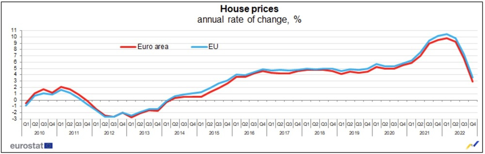 Ето с колко скочиха жилищата в ЕС - у нас е много повече ГРАФИКИ
