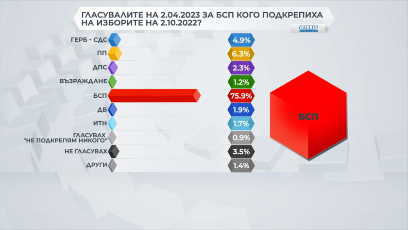 Кои са големите печеливши и големите губещи на изборите? ГРАФИКИ