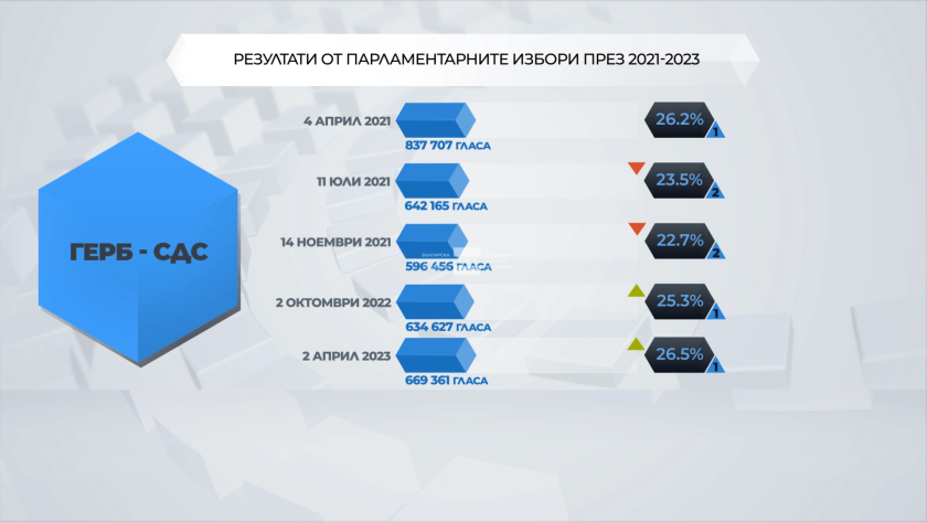 Кои са големите печеливши и големите губещи на изборите? ГРАФИКИ