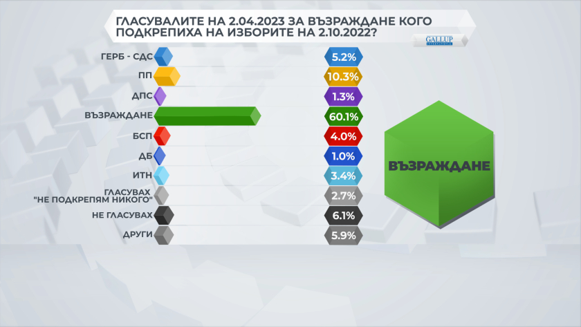 Кои са големите печеливши и големите губещи на изборите? ГРАФИКИ