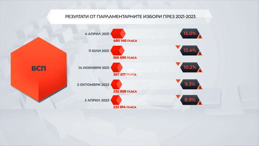 Кои са големите печеливши и големите губещи на изборите? ГРАФИКИ