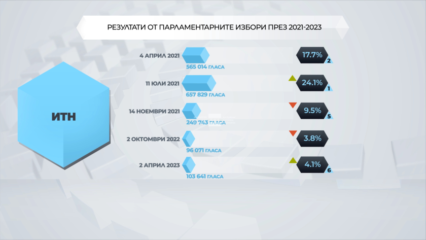 Кои са големите печеливши и големите губещи на изборите? ГРАФИКИ