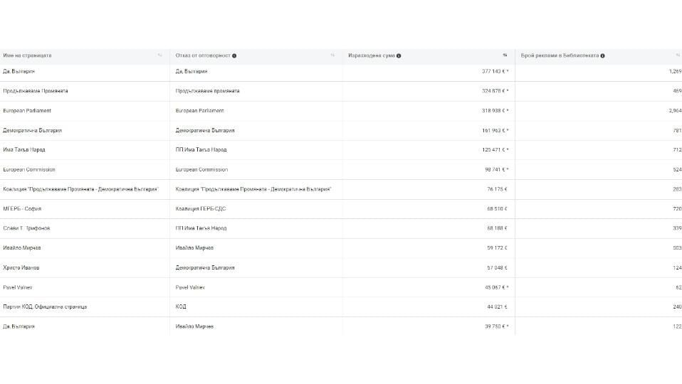 ПП и ДБ пръснаха милиони евро за реклама във... ТАБЛИЦА