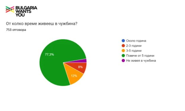 Българите бягат с 200 от Лондон, какво се случва