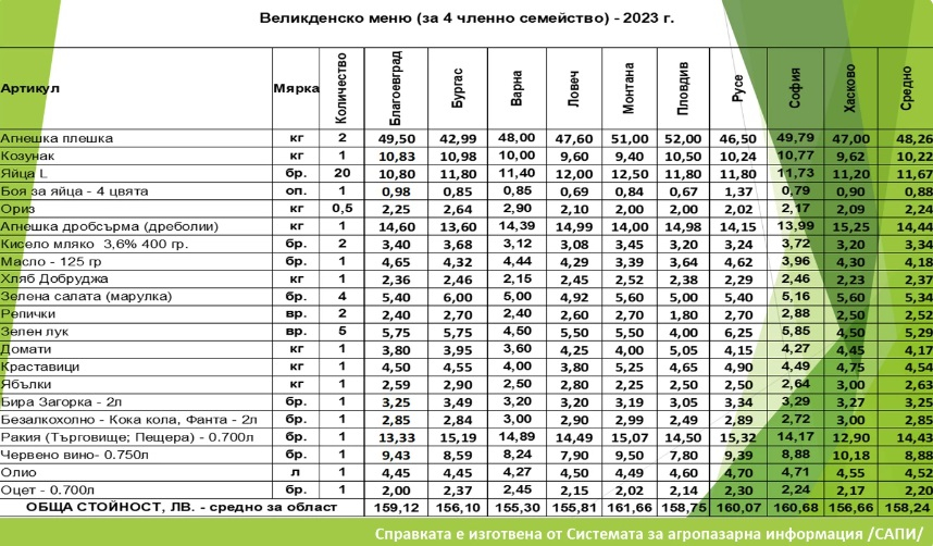 Ето колко пари излиза великденската кошница при разумно харчене ТАБЛИЦА