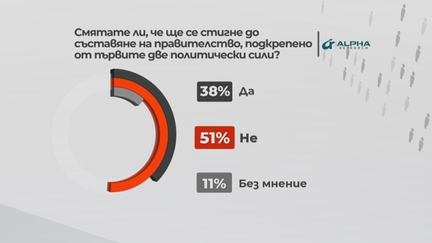 Проучване показа колко българи очакват правителство на ГЕРБ-СДС и ПП-ДБ