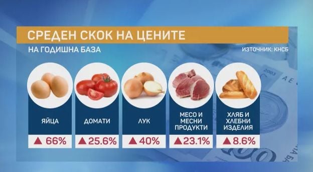 Ето колко са поскъпнали продуктите у нас