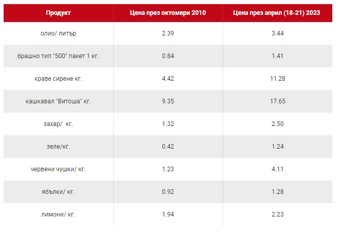 Архивите говорят: Какви са били цените на основните храни преди 10 г. и сега 