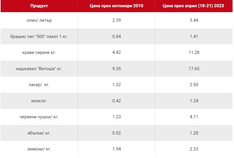 Поразителна разлика: Това е истината за цените на храните преди 10 г. и сега ТАБЛИЦА 