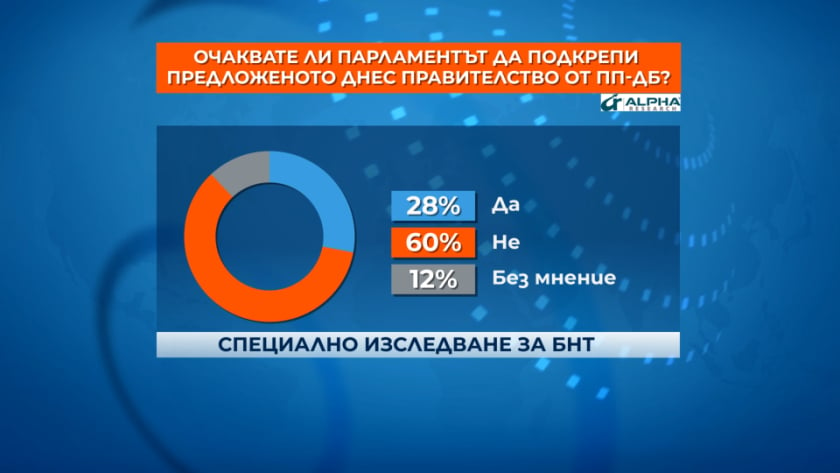  "Алфа Рисърч" попари мераците на ПП-ДБ за проектокабинета "Денков" СНИМКА