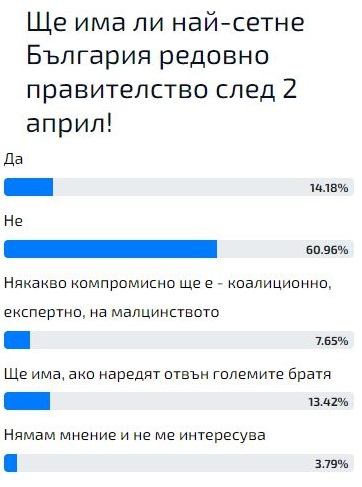 Горещо проучване: Българите казаха тежката си дума ще имаме ли такова правителство