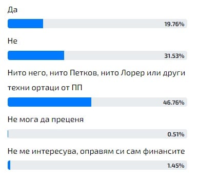 Гореща анкета: Българите казаха искат ли Асен Василев за финансов министър!