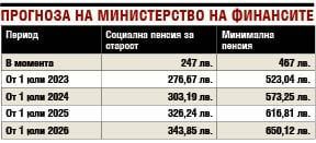 Важно! Увеличават най-малките пенсии - ето кога и с колко 