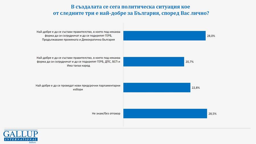 Инфарктно проучване от "Галъп": Това са цифрите за кабинет на ГЕРБ-ПП/ДБ, а ако изборите бяха днес гори... ГРАФИКИ