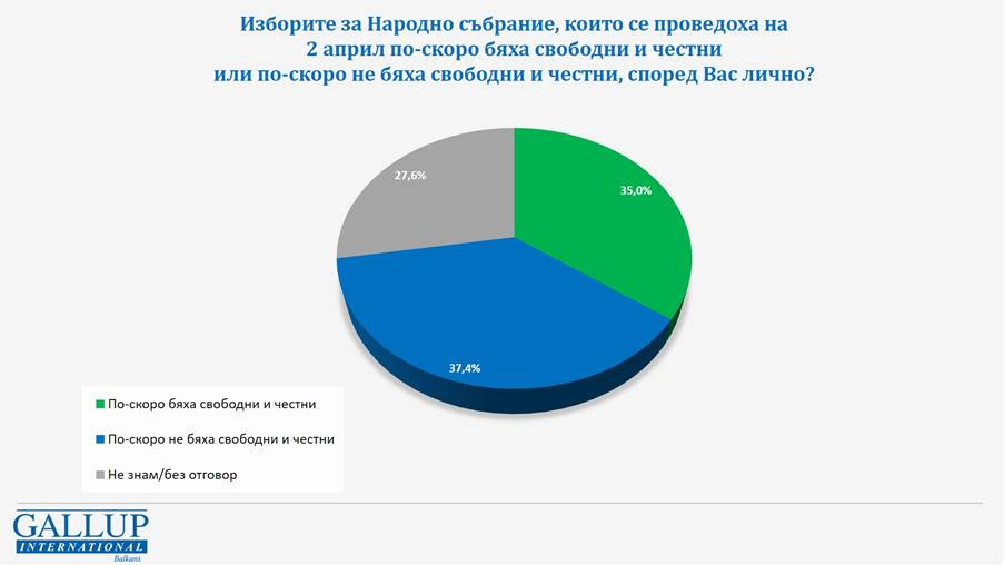 Инфарктно проучване от "Галъп": Това са цифрите за кабинет на ГЕРБ-ПП/ДБ, а ако изборите бяха днес гори... ГРАФИКИ