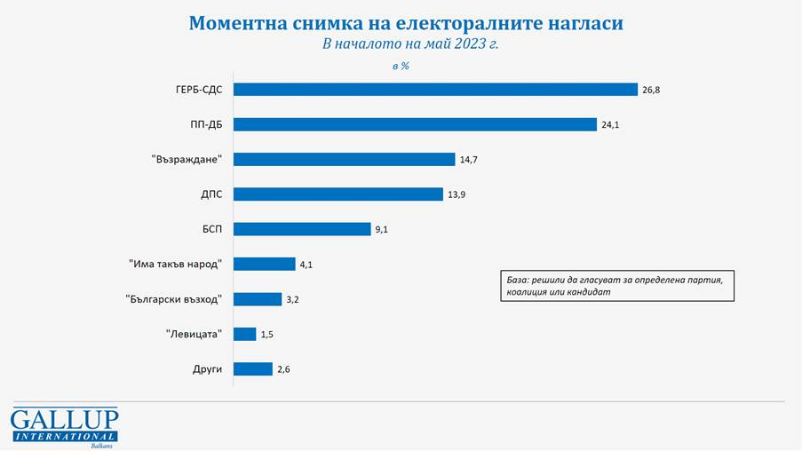 Инфарктно проучване от "Галъп": Това са цифрите за кабинет на ГЕРБ-ПП/ДБ, а ако изборите бяха днес гори... ГРАФИКИ