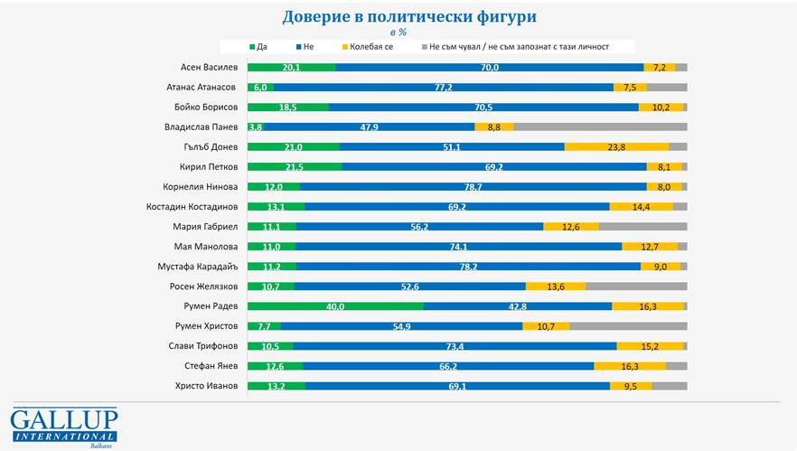 Инфарктно проучване от "Галъп": Това са цифрите за кабинет на ГЕРБ-ПП/ДБ, а ако изборите бяха днес гори... ГРАФИКИ