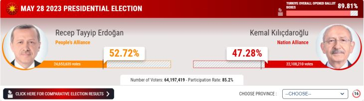 Нови данни от изборите в Турция, разликата между кандидатите намалява бързо при над 85% обработени бюлетини СНИМКИ