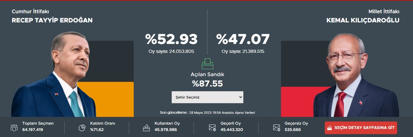 Нови данни от изборите в Турция, разликата между кандидатите намалява бързо при над 85% обработени бюлетини СНИМКИ