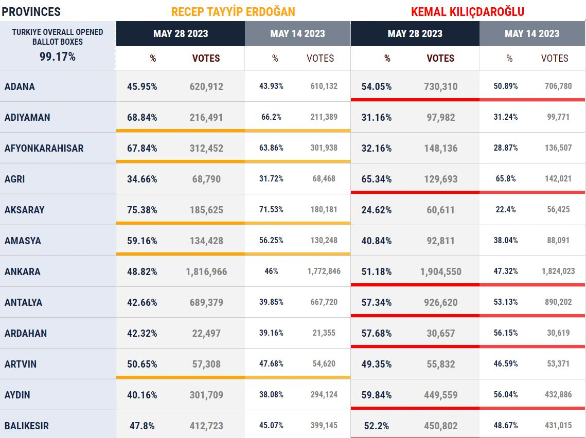 Ето кой печели изборите в Турция КАРТА