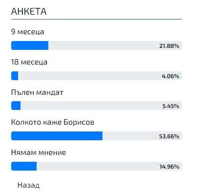 Българите казаха колко ще оцелее ротационното правителство Денков - Габриел