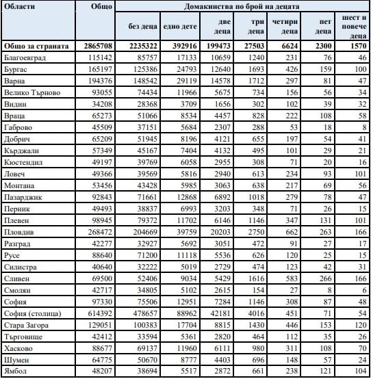 Не сте го очаквали: Ето къде у нас има най-много многодетни семейства 