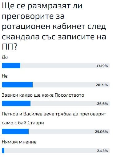 Горещо проучване: Българите казаха думата си за размразяването на ротационния кабинет и кой го е редил 