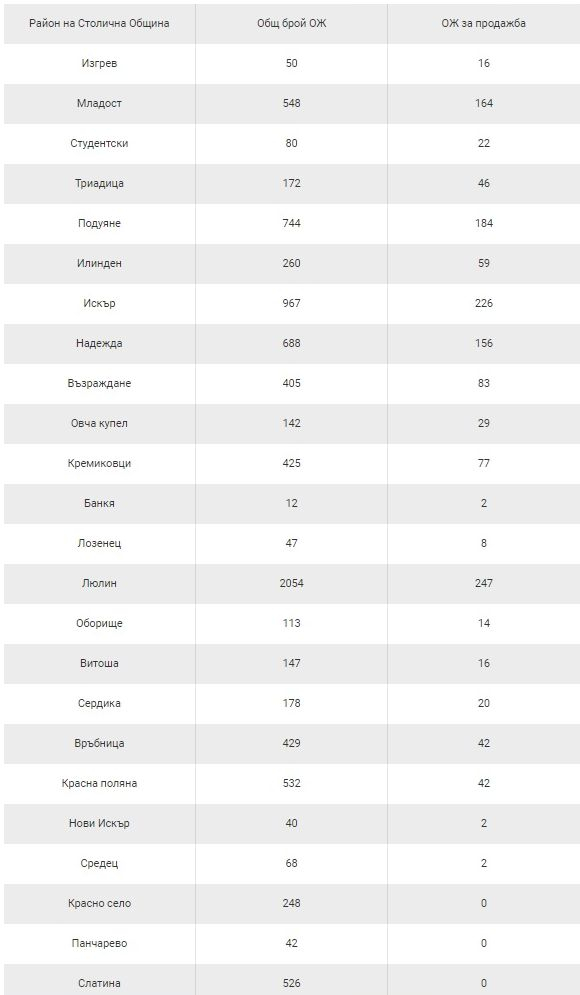 Къде в София продават най-много общински жилища и на каква цена 