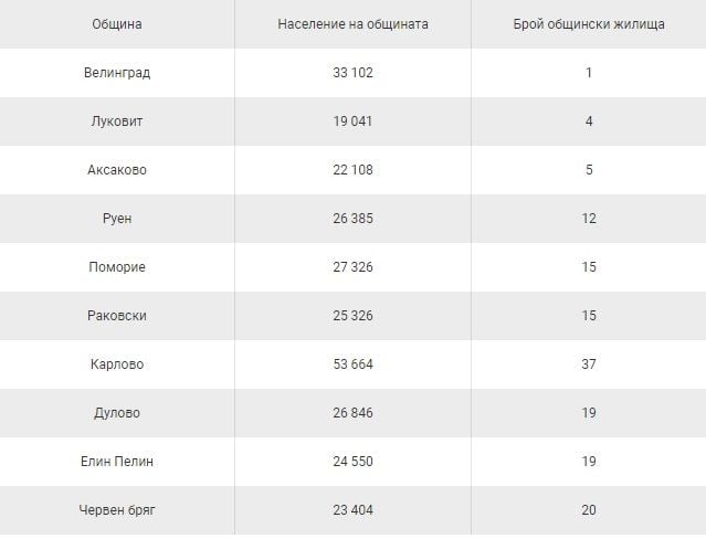 Къде в София продават най-много общински жилища и на каква цена 