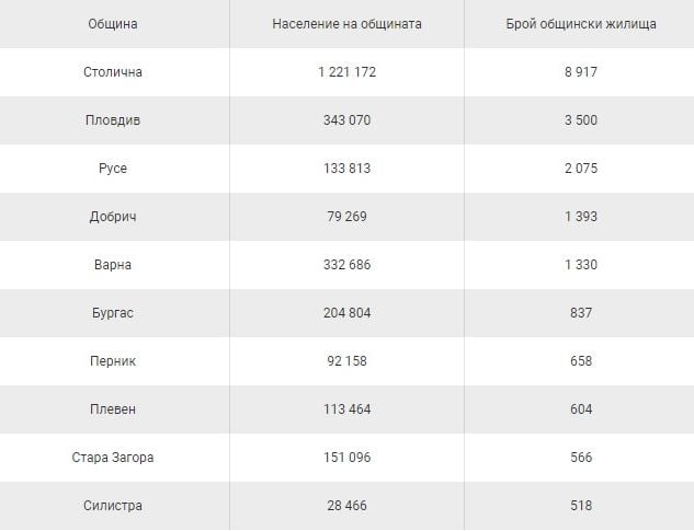 Къде в София продават най-много общински жилища и на каква цена 