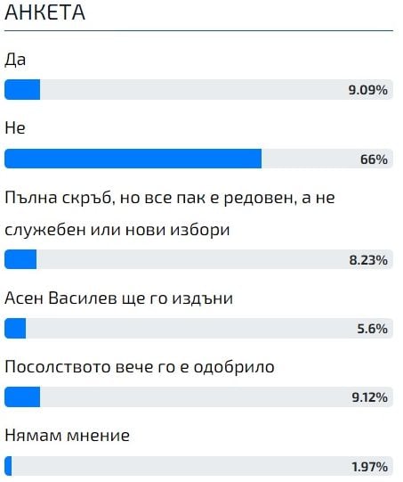 Горещо проучване: Народът си каза думата за министрите на Денков 