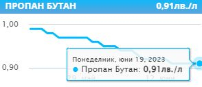 Обрат с цените на горивата, ето къде днес са най-евтини бензинът и дизелът ТАБЛИЦИ