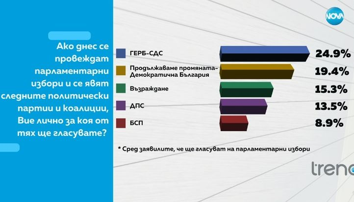 Горещ барометър, ако изборите са днес: Огромни промени и изненади с партиите на върха! ТАБЛИЦА