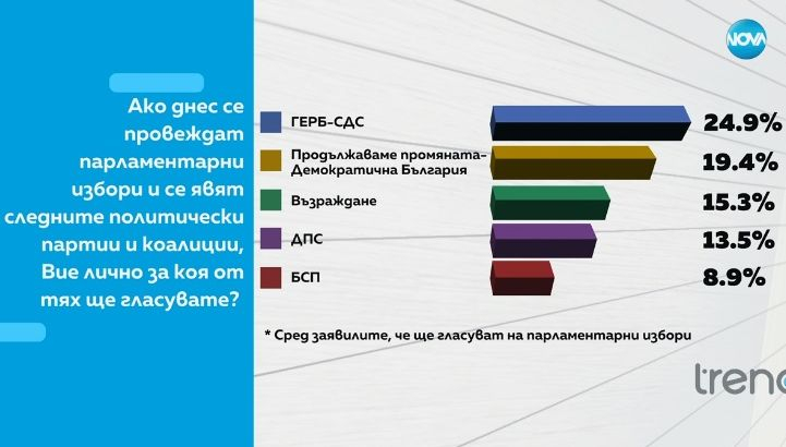 Горещ барометър, ако изборите са днес: Огромни промени и изненади с партиите на върха! ТАБЛИЦА