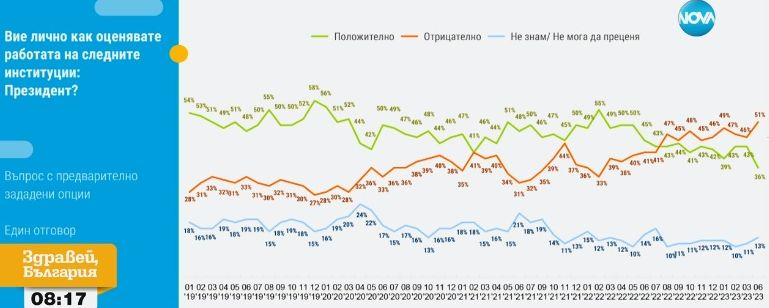 Горещ барометър, ако изборите са днес: Огромни промени и изненади с партиите на върха! ТАБЛИЦА