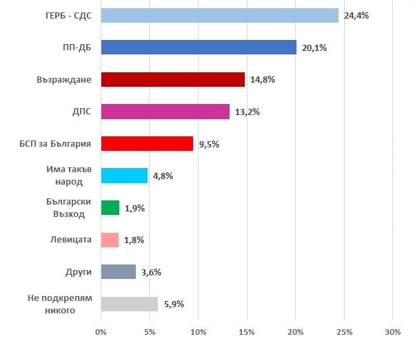 Горещо проучване показва кой ще е на върха, ако изборите са днес, и колко живот има кабинета "Денков-Габриел" ТАБЛИЦА