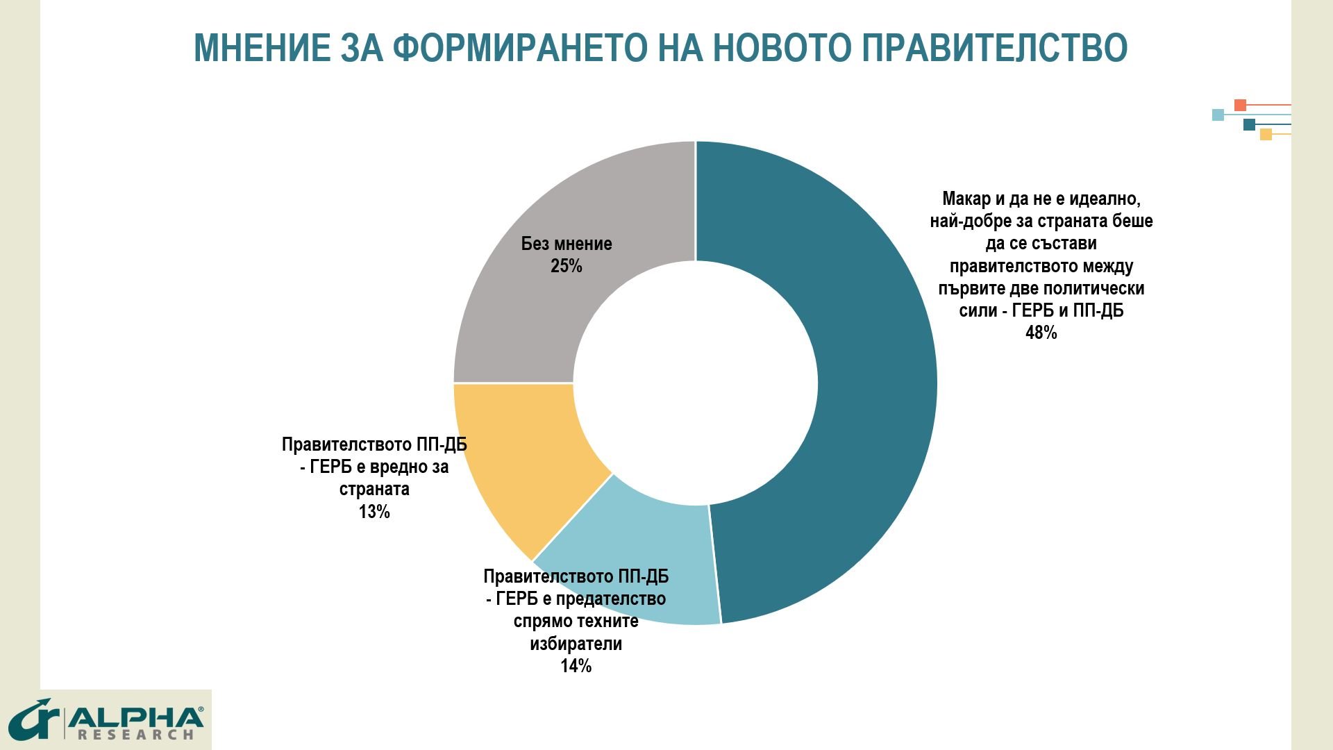 „Алфа рисърч“ разкри истината за съдбата на кабинета „Денков – Габриел“ ГРАФИКИ