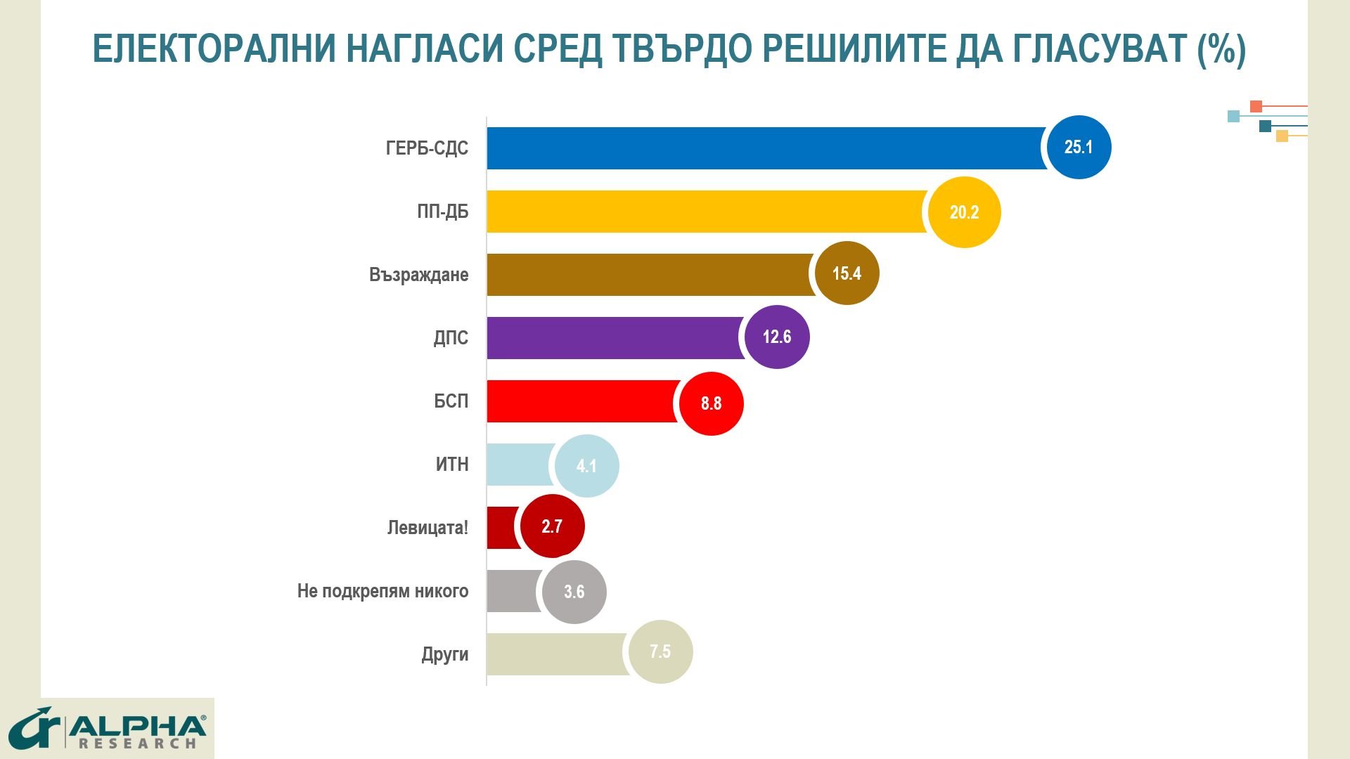 „Алфа рисърч“ разкри истината за съдбата на кабинета „Денков – Габриел“ ГРАФИКИ