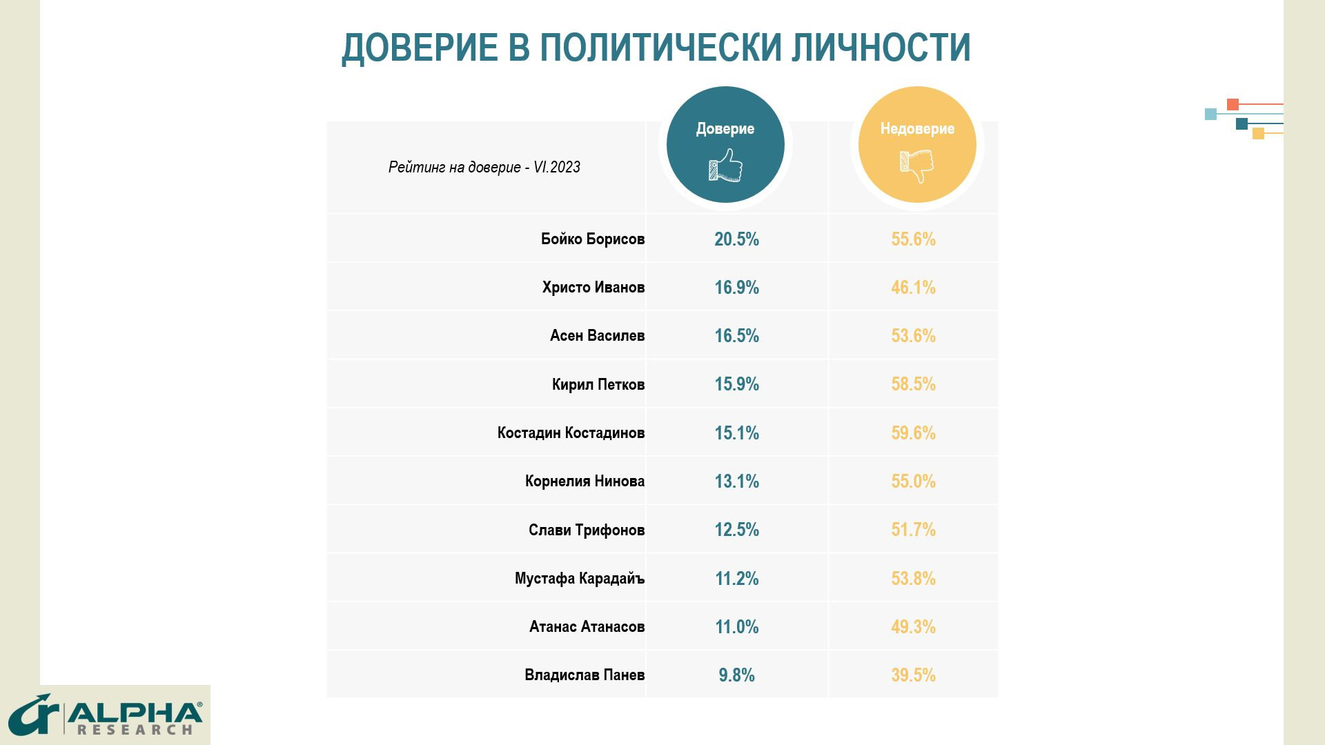 „Алфа рисърч“ разкри истината за съдбата на кабинета „Денков – Габриел“ ГРАФИКИ