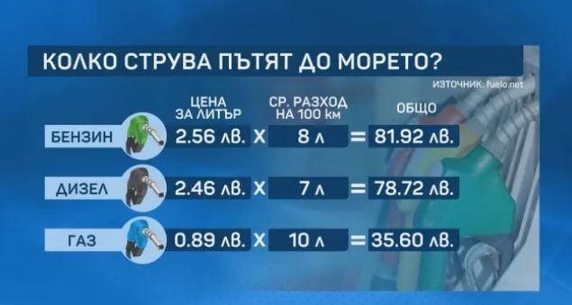 Проучване показа кой превоз е най-евтин до Черноморието, изненадата е голяма ТАБЛИЦА