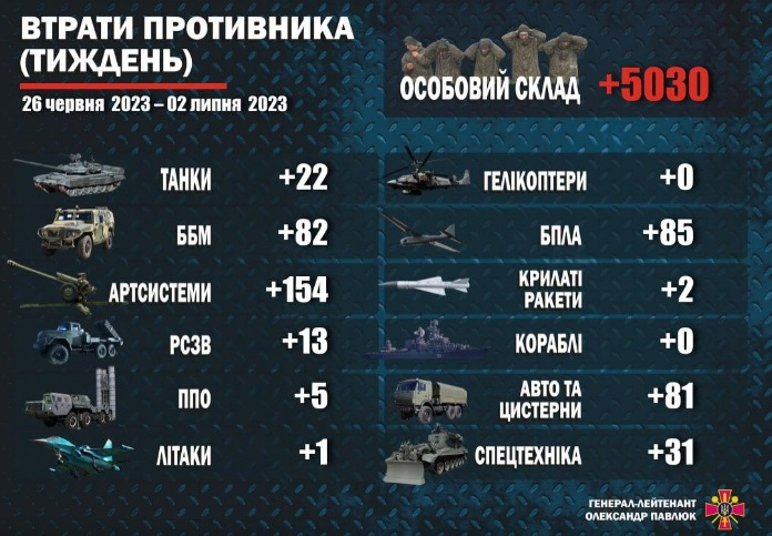 Сутрешна сводка: Киев огласи загубите на руската армия през последната седмица, но всички подразделения от ВСУ под Антоновския мост бяха унищожени 