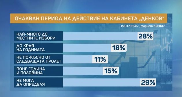 Горещо проучване, ако изборите са днес: Тези партии са на върха, а най-харесваните политици... ТАБЛИЦИ