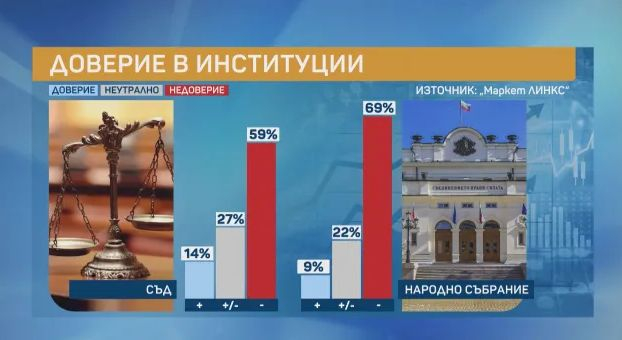 Горещо проучване, ако изборите са днес: Тези партии са на върха, а най-харесваните политици... ТАБЛИЦИ