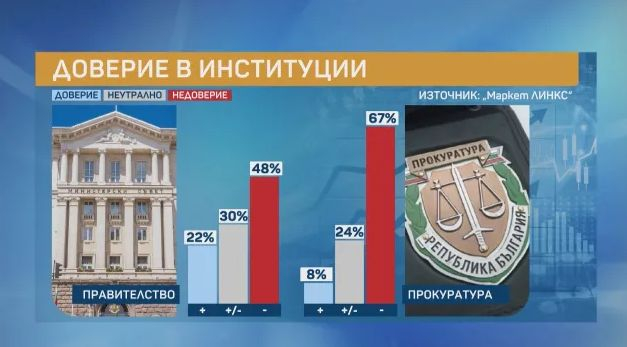 Горещо проучване, ако изборите са днес: Тези партии са на върха, а най-харесваните политици... ТАБЛИЦИ