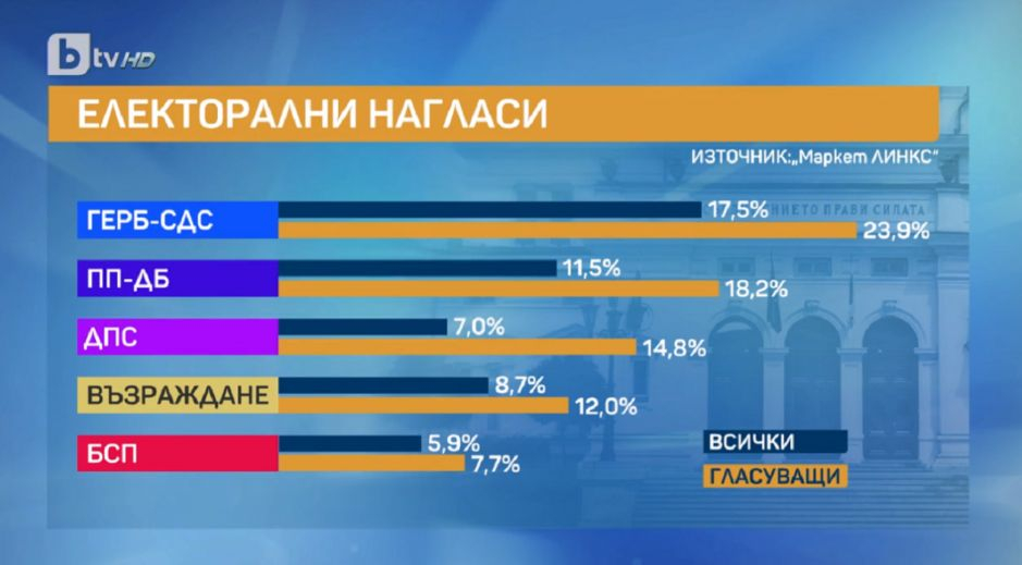 Горещо проучване, ако изборите са днес: Тези партии са на върха, а най-харесваните политици... ТАБЛИЦИ