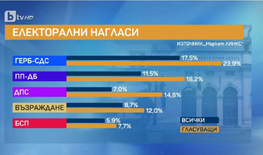 Горещо проучване, ако изборите са днес: Тези партии са на върха, а най-харесваните политици... ТАБЛИЦИ