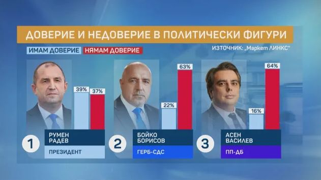 Горещо проучване, ако изборите са днес: Тези партии са на върха, а най-харесваните политици... ТАБЛИЦИ